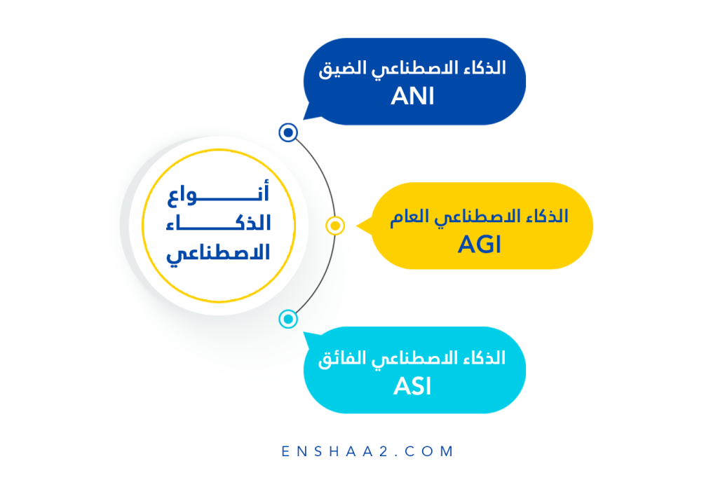 أنواع الذكاء الاصطناعي